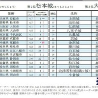 2025年秋のお城トレンドアクセスランキングベスト30