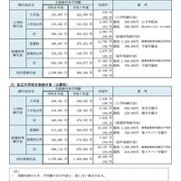 私立高校および中学校の生徒納付金(全日制・公募校)