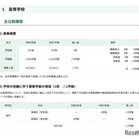 高等学校<全日制課程>