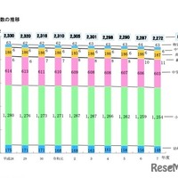 学校数の推移
