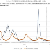 インフルエンザと新型コロナウイルス感染症の定点あたり報告数の推移(全国)