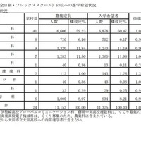 県内公立高等学校(全日制・フレックススクール)63校への進学希望状況