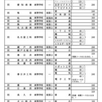 各校の募集人員一覧<全日制・Aグループ>