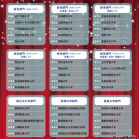 学費ナビ大賞 2025 各部門上位5校