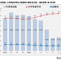 卒業者総数、大学等進学率・就職率の推移(全日制)