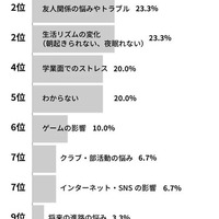 中学生の行き渋り原因ランキング