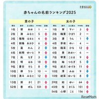 赤ちゃんの名前ランキング2025