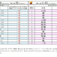2025年 赤ちゃん名づけ男女年間トレンド