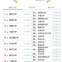 人気ランキング全国版（2025年10月31日）国公立大学