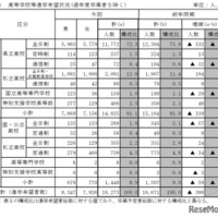 高等学校等進学希望状況（過年度卒業者を除く）