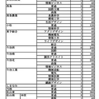 令和8年度愛媛県立高等学校入学定員