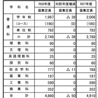 令和8年度公立高等学校入学者募集定員（全日制課程・学科別）