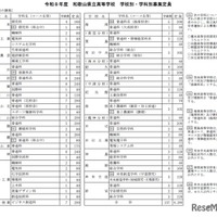 2026年度　和歌山県立高等学校　学校別・学科別募集定員