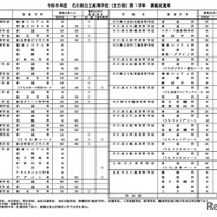 令和8年度 石川県公立高等学校（全日制）第1学年 募集定員等