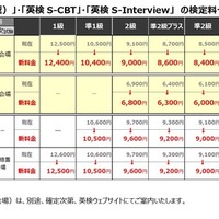【2026年度　「英検（従来型）」・「英検S-CBT」・「英検S-Interview」　の検定料一覧（税込）