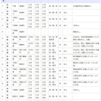 令和7年度第2学期末および第3学期始め（冬季休業およびその前後）における県立高等学校の転学・編入学試験一覧（一部）