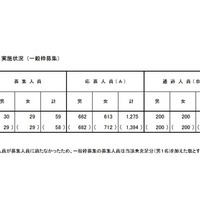 東京都立小学校入学者決定第1次（抽選）実施状況（一般枠募集）