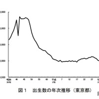 出生数の年次推移（東京都）