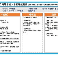 新たな佐賀県立高等学校入学者選抜制度