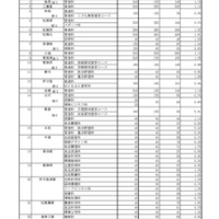 令和8年度佐賀県立高等学校入学希望状況調査の結果