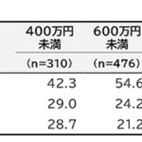 部活動の加入状況（世帯年収別）