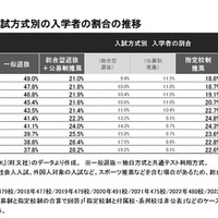 私立大学 入試方式別の入学者の割合の推移　(c) 2025 旺文社 教育情報センター