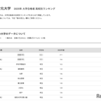 大東文化大学2025年 大学合格者 高校別ランキング