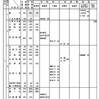 令和8年度 長野県公立高等学校生徒募集定員