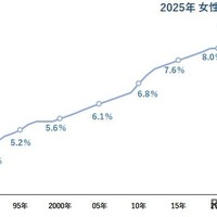 女性社長比率（1990-2025年）
