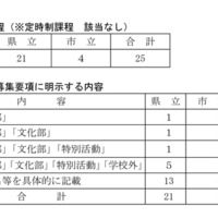 「特別活動、部活動等に関する特別取扱い」実施校数