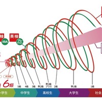 実用英語技能検定（英検）