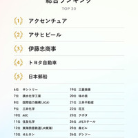SDGs企業アワード2025総合ランキング