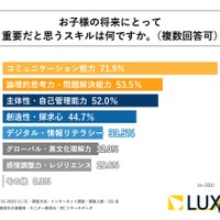 子供の将来にとって重要だと思うスキル