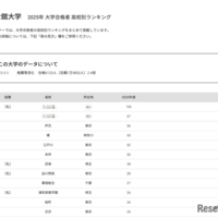 国士舘大学2025年 大学合格者 高校別ランキング
