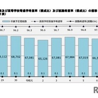 卒業予定者総数および高校等進学希望率（構成比）および就職希望率（構成比）の推移