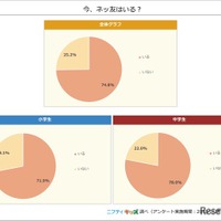 今、ネッ友はいる？