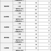 試験時間の配慮