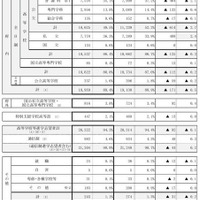 令和8年3月中学校・特別支援学校中学部等卒業予定者の進路希望状況