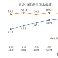 令和6年度における育児休業の取得状況