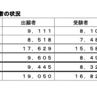出願者、受験者および合格者の状況