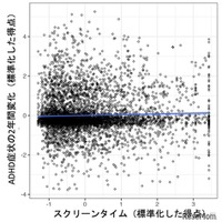 スクリーンタイムはADHD 症状の増加と有意に関連