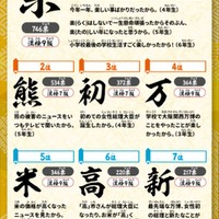 小学生が選ぶ「今年の漢字」（提供写真）