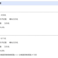 令和8年度（令和7年度実施）千葉県県立中学校入学者決定一次検査結果の概要