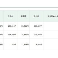 各費目の平均額