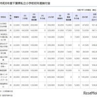 令和8年度千葉県私立小学校初年度納付金