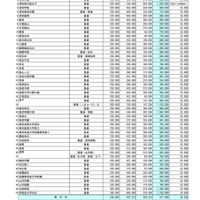 2026年度私立高等学校初年度納付金の状況