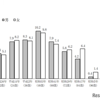 東京都の出生年別午（うま）年生まれの人口（推計：2026年1月1日時点）