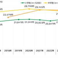 お正月にもらったお年玉の総額（平均）