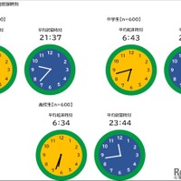 平均起床時刻と平均就寝時刻