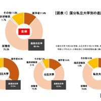 国公私立大学別の進路決定率　(c) 2025 旺文社 教育情報センター